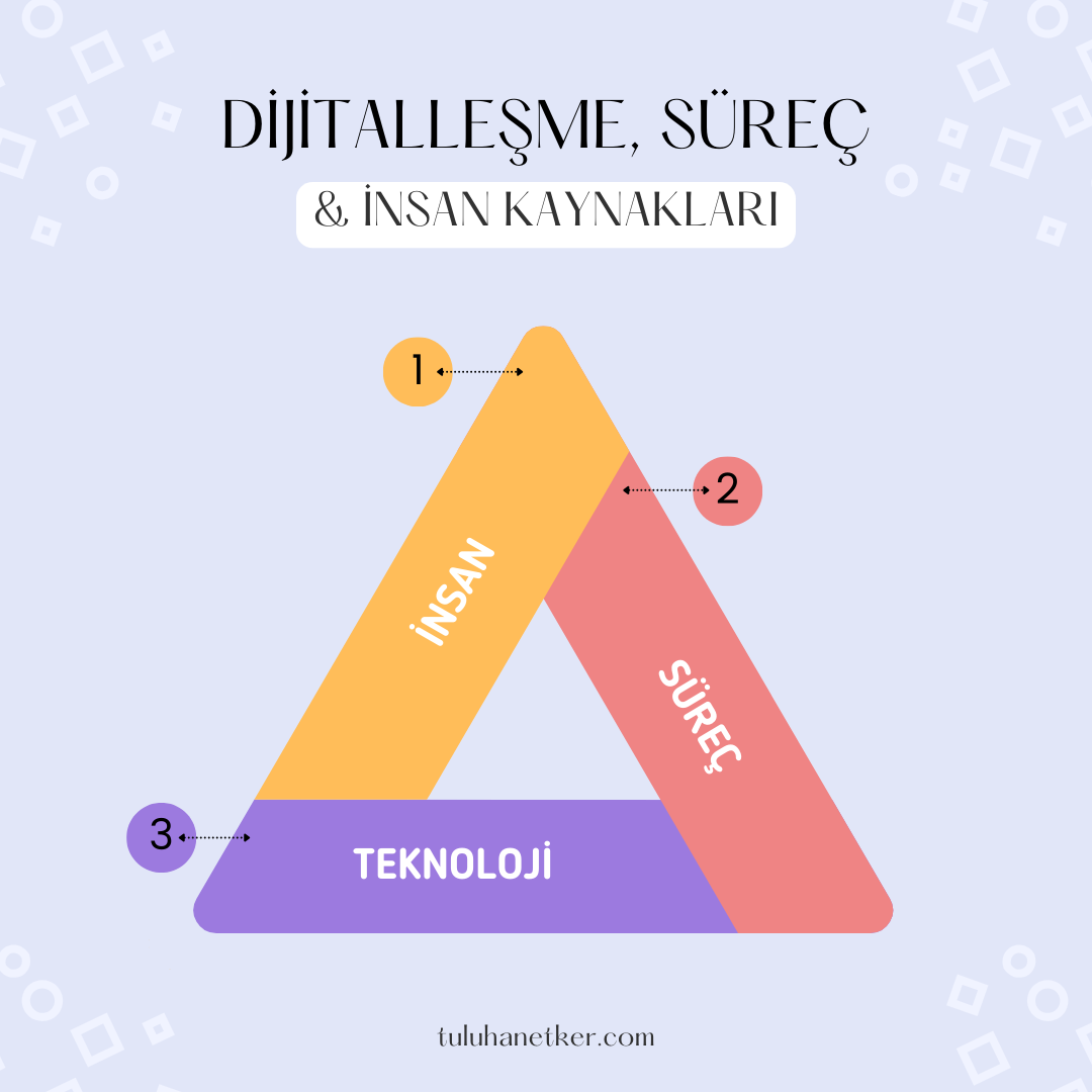 İnsan, Süreç ve Teknoloji